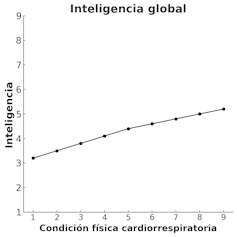 Aumento de la inteligencia global en relación al aumento de la capacidad cardiorrespiratoria.