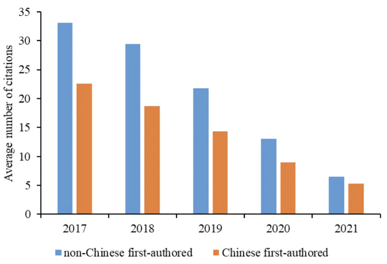 Graph showing average citations of papers with and without lead authors with Chinese surnames.