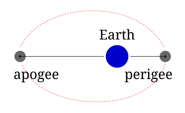 A diagram showing an oval path around Earth, represented by a blue dot. The point on the oval farthest from Earth is labeled 'apogee' while the point closest is labeled 'perigee.'