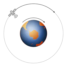 A drawing of Earth, with an arrow pointing clockwise, with a satellite and its circular path above it, with an arrow pointing clockwise as well.