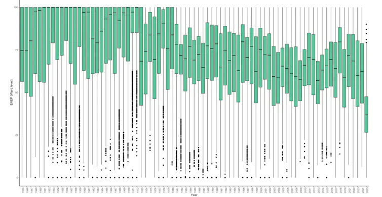 A chart showing the combined vote share of the Conservatives and Labour across 80 years of local elections, showing a clear drop in 2025.