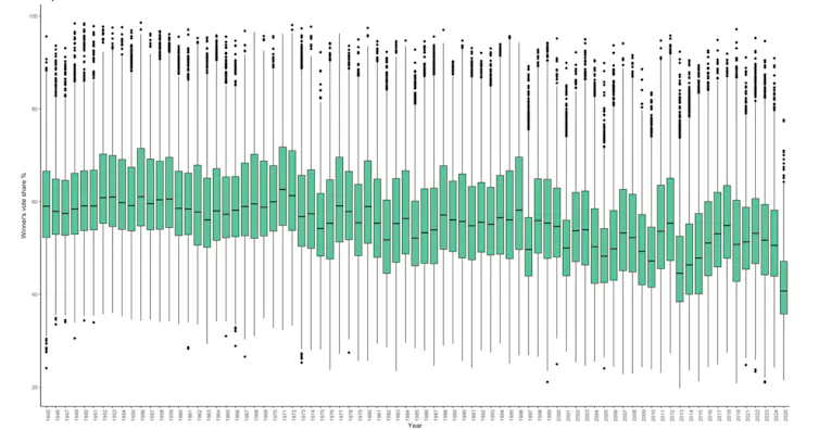 A chart showing the vote share of the party coming out top in 80 years of local elections, with a clear drop for Reform in 2025.