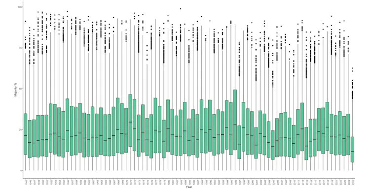 A chart showing the size of the majorities won by winning parties across 80 years of local elections, with a clear dip in 2025