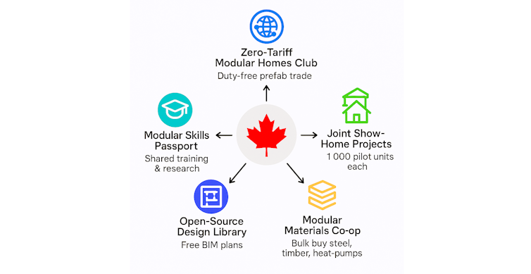 A graph of a Canadian flag with arrows point outwards to bubbles labelled with each of the five numbered items discussed in this section