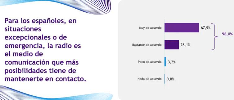 La mayoría de los encuestados pensaban que la radio era el medio de comunicación idóneo para situaciones de emergencia