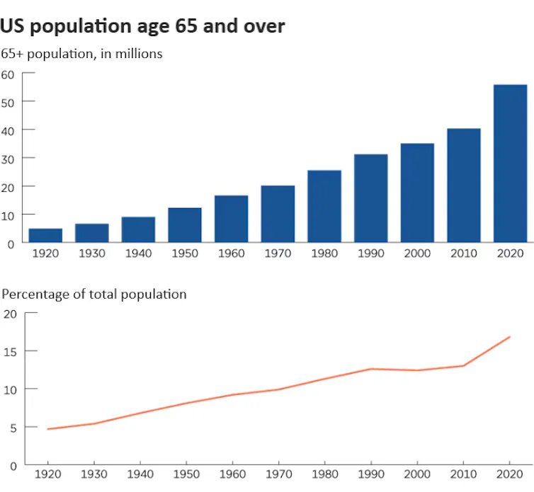 Charts show the population growth and share of the population rising for those age 65 and older.