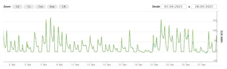 Variación del precio de electricidad (en € / MVH) en el mercado mayoritario del mes en abril de 2025. Años.