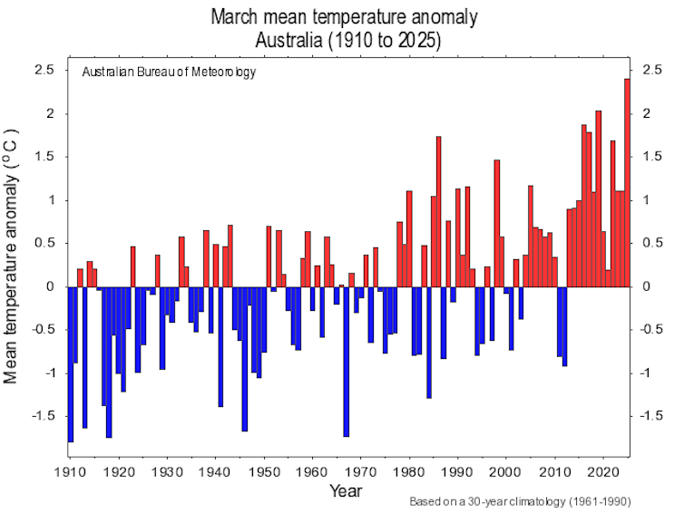 Australia had its hottest March on record and the heat has continued, especially in Victoria and parts of New South Wales.