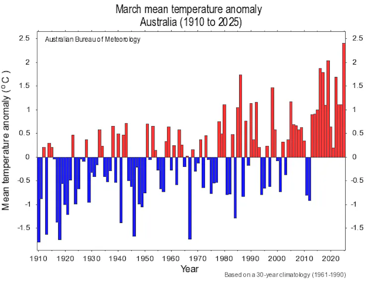 Graph of rising Australian-average temperatures in March from 1900-2025