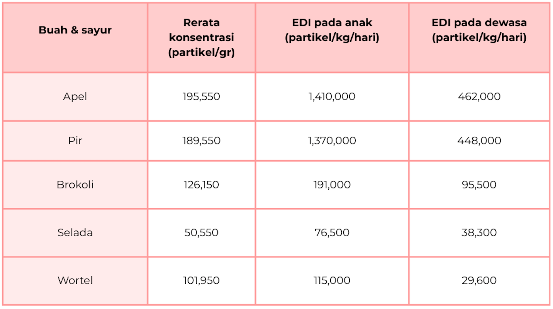 Penelitian tahun 2020 mengenai perkiraan jumlah mikroplastik yang dikonsumsi dalam buah dan sayuran.