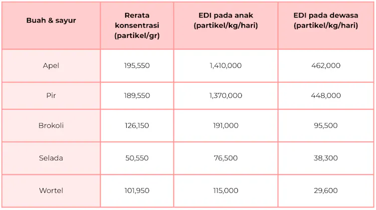 Penelitian tahun 2020 mengenai perkiraan jumlah mikroplastik yang dikonsumsi dalam buah dan sayuran.