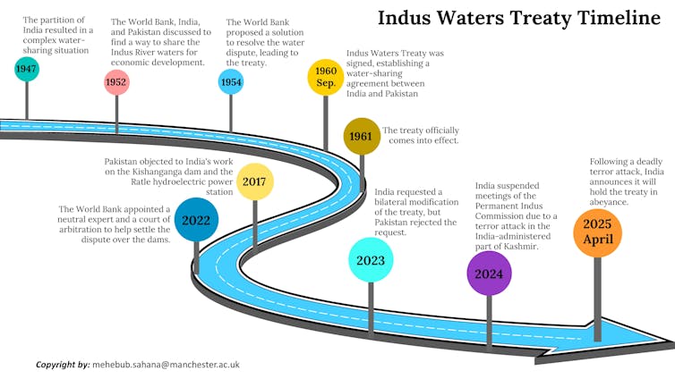 India-Pakistan battle over water displays a area more and more liable to local weather exchange 1 file 20250508 68 5yr079.jpg?ixlib=rb 4.1