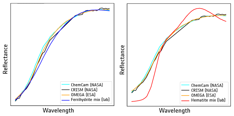 Why is Mars Crimson? 1 Two graphs compare data
