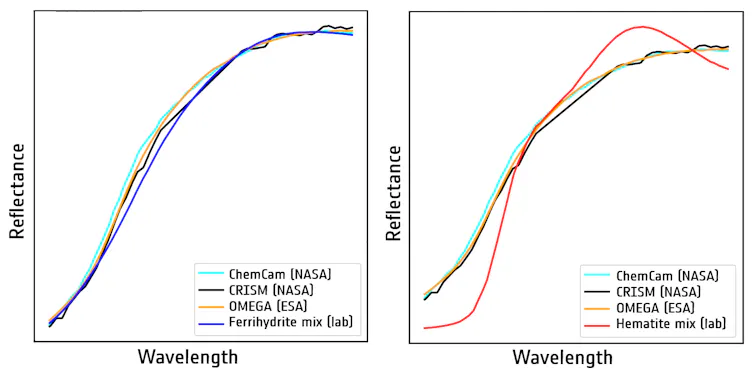 deux graphes comparant des données