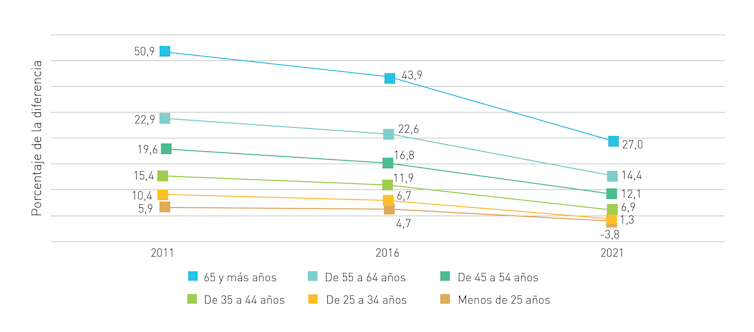 La brecha de género también afecta a las mujeres trabajadoras mayores de 55 años 1 La brecha del salario entre hombres y mujeres en España