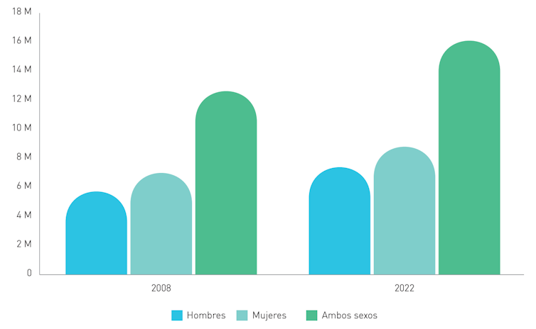 La brecha de género también afecta a las mujeres trabajadoras mayores de 55 años 2 Mujeres y hombres en la población española alta. Comparación entre 2008 y 2022 años