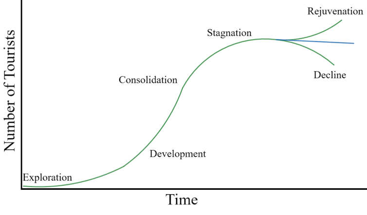 A graph showing time on the x axis and number of tourists on the y, with a curved line where tourists go up over time.