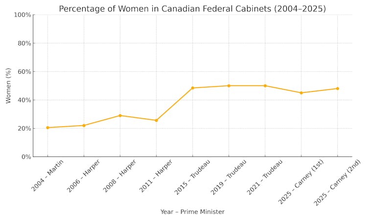 El cuadro muestra la representación de las mujeres desde 2004. años.