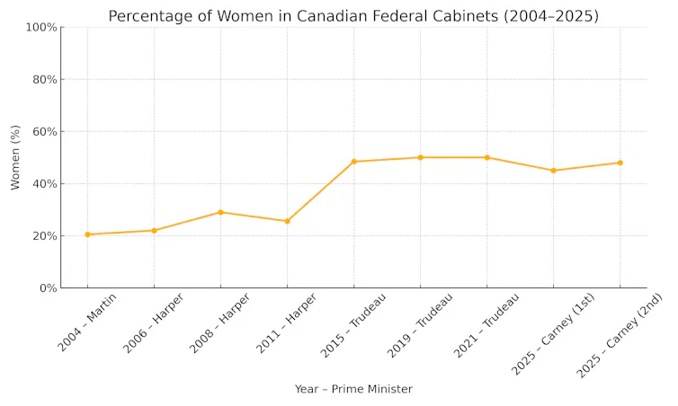 A graph shows the cabinet representation of women since 2004.