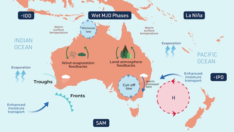 Australian droughts are the result of complex and interconnecting ocean, atmosphere and land processes.