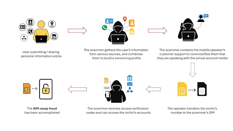 Infographic - sim-Swap fraud