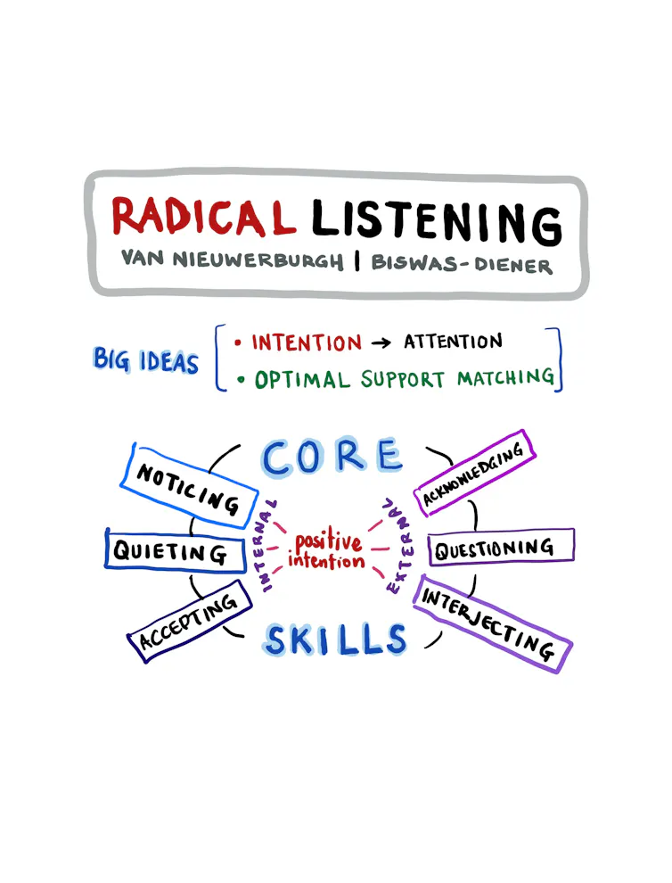 Radical Listening drawing giving the core skills