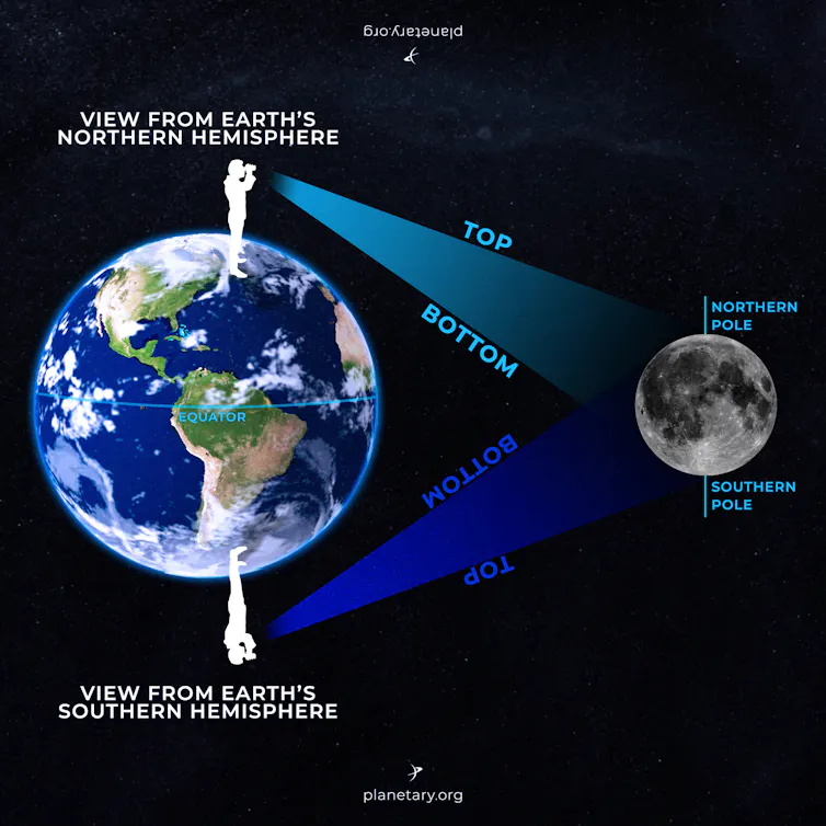 An image showing the Moon and the Earth, and how the Moon looks different from one end of the Earth than the other.