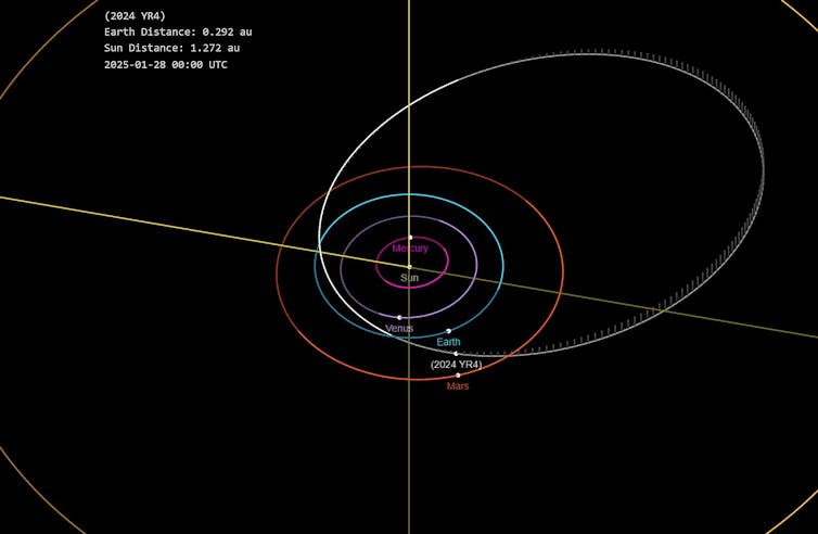 A diagram showing the orbit paths of Earth, 2024 YR4 and some other planets in the solar system. 2024 YR4's orbit intersects with Earth's.
