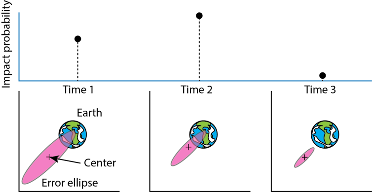 ¿Cómo calculan los científicos la probabilidad de que el asteroide pueda golpear la tierra? 1 Un diagrama que muestra la probabilidad de un eje y tiempo en el eje KS, con tres partes de la tierra y un error de elipse. A medida que pasa el tiempo, la elipse disminuye y no se superpone en el tercer dibujo en el tercer dibujo.