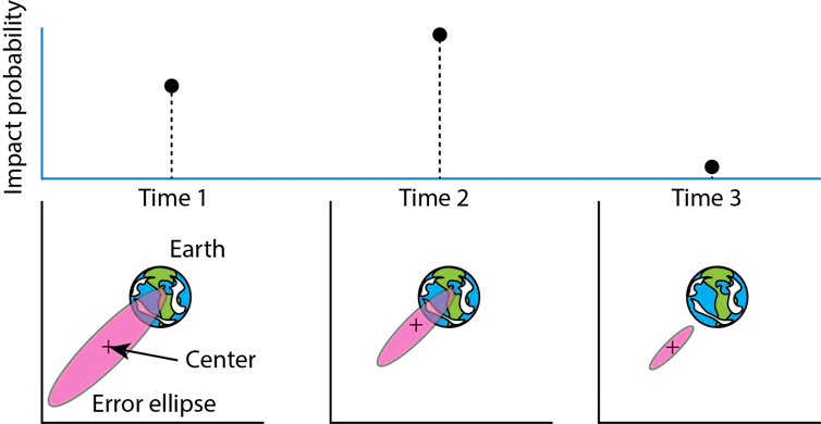 A diagram showing impact probability on the y axis and time on the x axis, with three drawings of the Earth and an error ellipse. As time goes on, the ellipse shrinks and in the third drawing it isn't overlapping with the Earth.