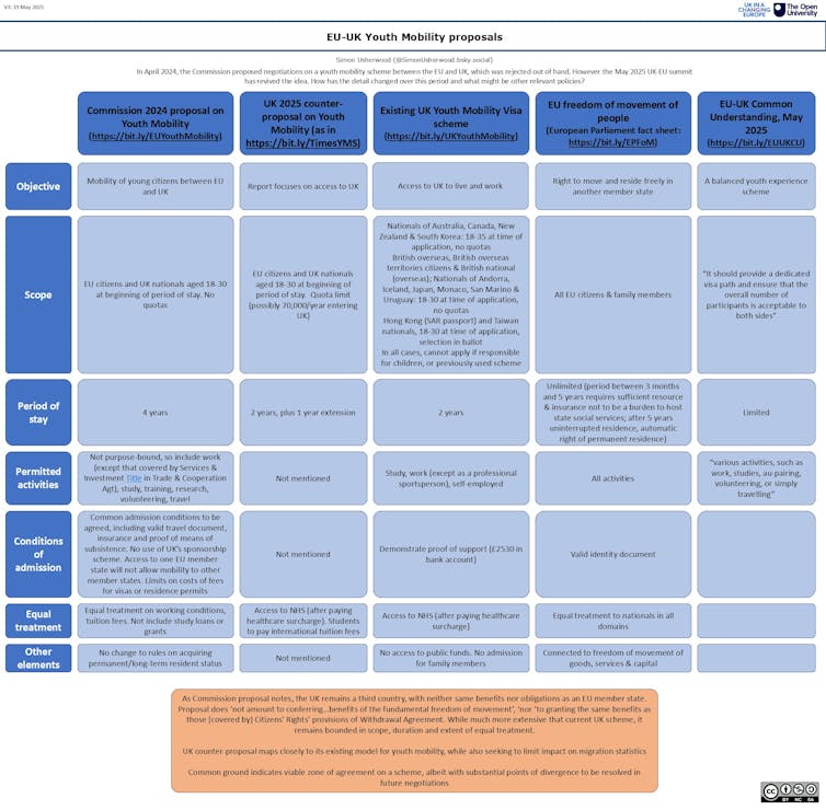 The United Kingdom may have authorised the speculation of teenage mobility with the EU, however it’s now not taking place any time quickly 1 file 20250519 56 3up77w.jpg?ixlib=rb 4.1