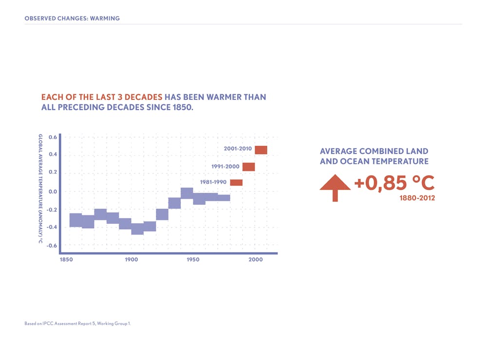 What Would Happen To The Climate If We Stopped Emitting Greenhouse Gases Today