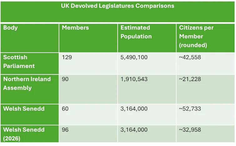 Author's research presented in a table showing a comparison of the UK's devolved legislatures per population size.