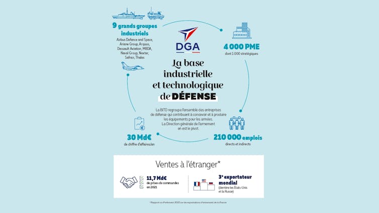 Infography of the Defense Technological and Industrial Base