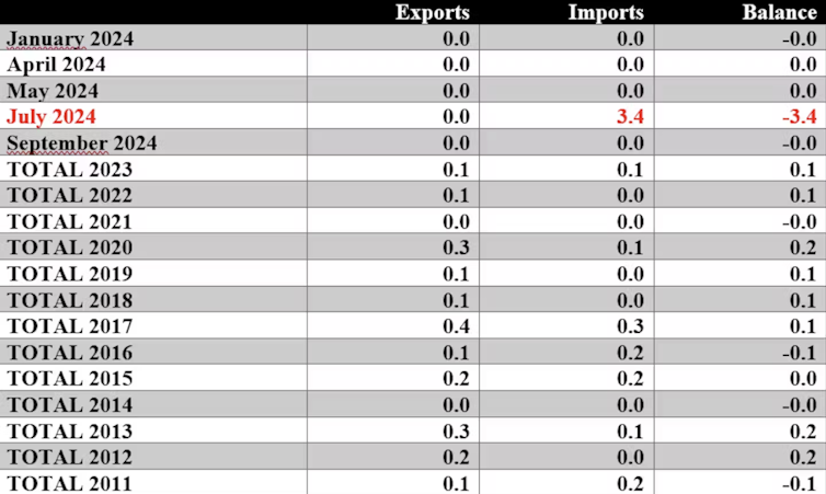¿Por qué ST-Pierre-Mikuelon apuntó a Donald Trump y a un político francés? 3 La lista muestra el comercio de bienes entre St-Pierre-Mikuelon y los Estados Unidos