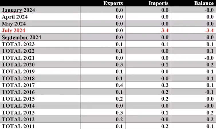 List shows trade in goods between St-Pierre-Miquelon and the United States