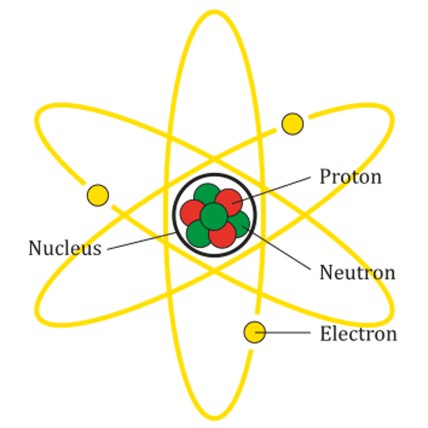 A diagram of an atom, with protons and neutrons clumped together in the center and ovals representing electron orbits surrounding them.