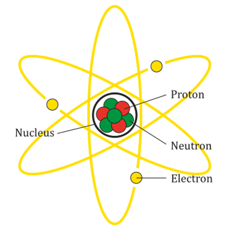 A diagram of an atom, with protons and neutrons clumped together in the center and ovals representing electron orbits surrounding them.