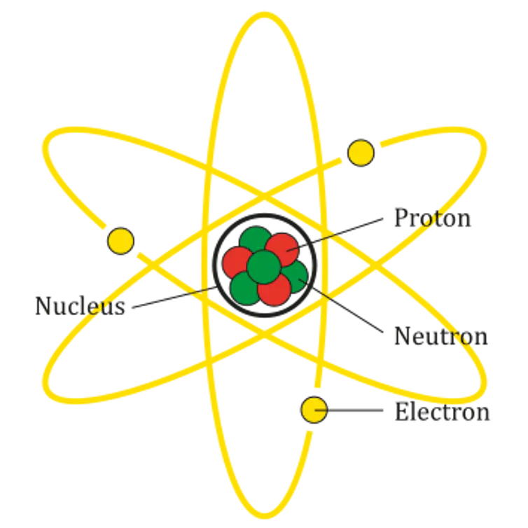 A diagram of an atom, with protons and neutrons clumped together in the center and ovals representing electron orbits surrounding them.
