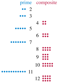 A Brief History of Our Obsession With Prime Numbers—and Where the Hunt Goes Next 2 a diagram showing prime numbers as dots in rows, with composite numbers as dots arranged in rectangles of at least two rows of dots, with the same number of dots in each row.