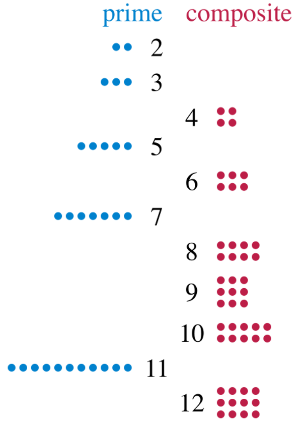 a diagram showing prime numbers as dots in rows, with composite numbers as dots arranged in rectangles of at least two rows of dots, with the same number of dots in each row.