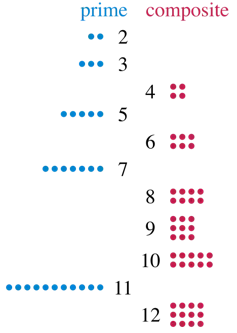 Um diagrama que mostra números primos como pontos em linhas, com números compostos como pontos dispostos em retângulos de pelo menos duas linhas de pontos, com o mesmo número de pontos em cada linha.