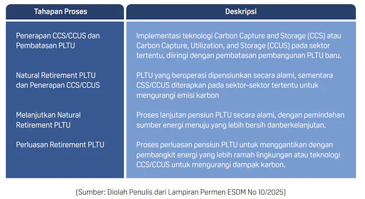 Langkah-langkah Tahapan Menuju Pensiun Dini PLTU Menurut Permen ESDM Nomor 10 Tahun 2025