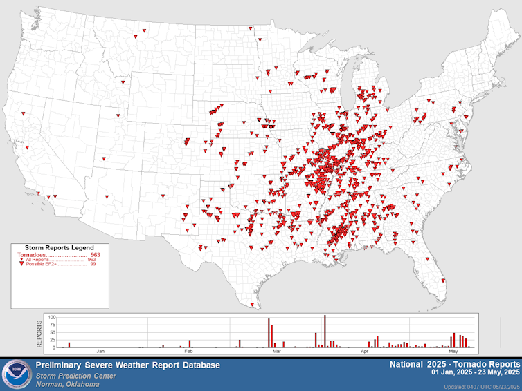 A map shows most of the tornadoes from Louisiana to Michigan. Traditional tornado alley is through the Great Plains.