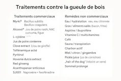 Liste exhaustive (selon la littérature scientifique récente) des remèdes connus ou proposés pour la gueule de bois, classés en traitements commerciaux et non commerciaux, avec leurs prétendus mécanismes d’action. À noter que tous ces remèdes sont fondés s