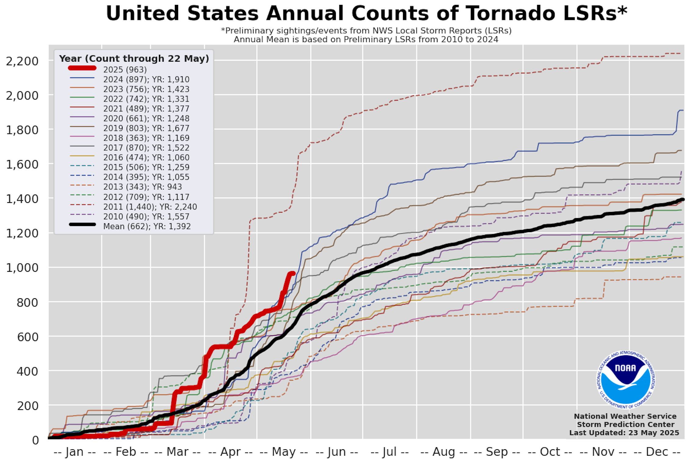A graph showing tornado reports daily by year. Looking at just tornadoes through May 21, 2025 is the second highest.