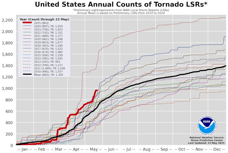A graph showing tornado reports daily by year. Looking at just tornadoes through May 21, 2025 is the second highest.