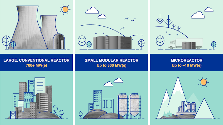 a graphic outlining how many megawatts of power a large, small and micro nuclear reactor can generate.