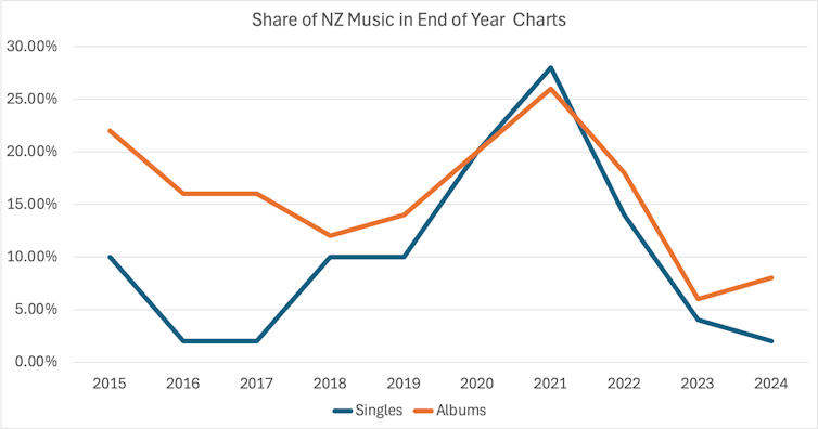 Graph illustrating the share of NZ music in the album and singles chars between 2015 to 2024.