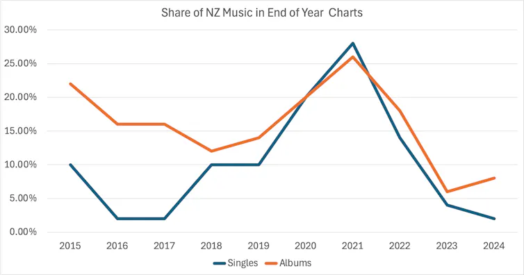 Graph illustrating the share of NZ music in the album and singles chars between 2015 to 2024.